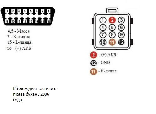 Диагностика газели: местоположение и распиновка диагностического разъема в автомобиле