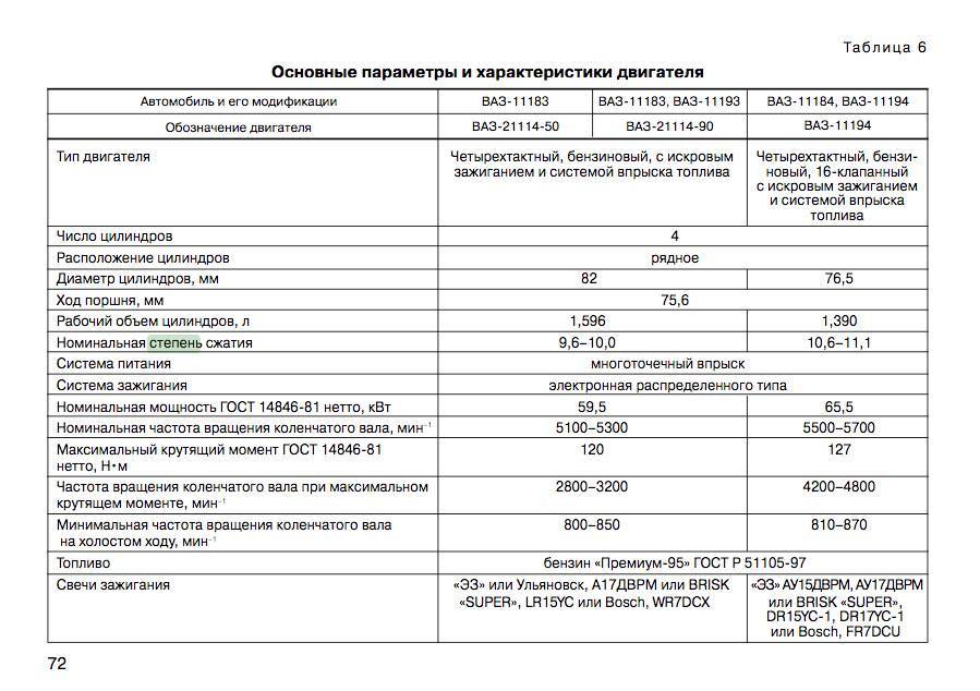 Двигатель лада гранта 87 л.с. 21116: отзывы, ресурс до капитального ремонта