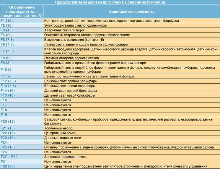 Предохранители и реле в лада гранта, электрические схемы