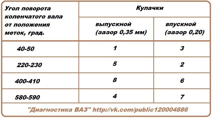 Как влияют зазоры клапанов на работу двигателя автомобиля?