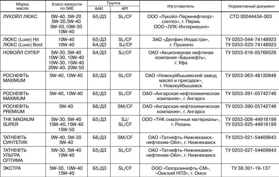 Какое масло заливать в двигатель лада