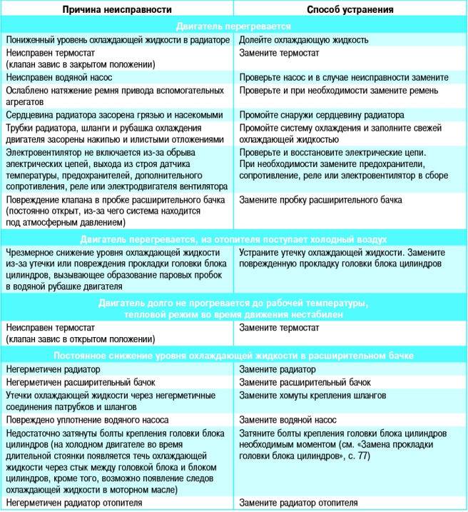 Замена, ремонт помпы автомобиля: признаки неисправности водяного насоса и как его проверить, как поменять своими руками