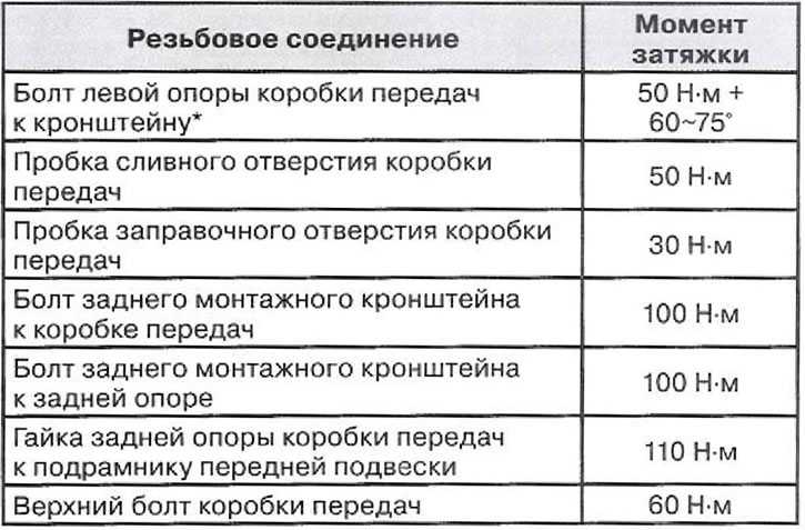 Моменты затяжки резьбовых соединений