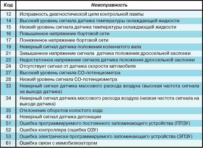 Коды ошибок ваз 2112 8 и 16 клапанов: расшифровка неисправностей