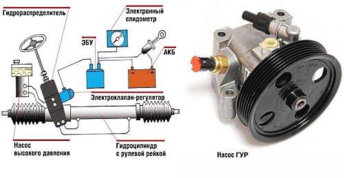 Почему гудит насос гидроусилителя руля (гур) - autoabra.com