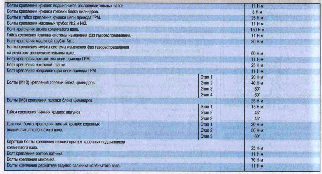 Моменты затяжки резьбовых соединений на автомобиле ваз 2107
