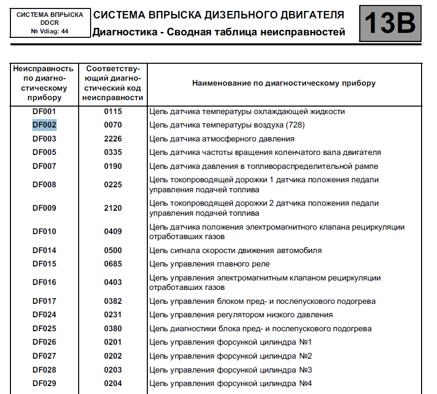 Ошибки рено сценик 2 - автожурнал myducato