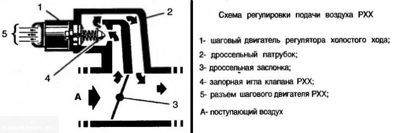 Как определить неисправность рхх ваз-2110: признаки
