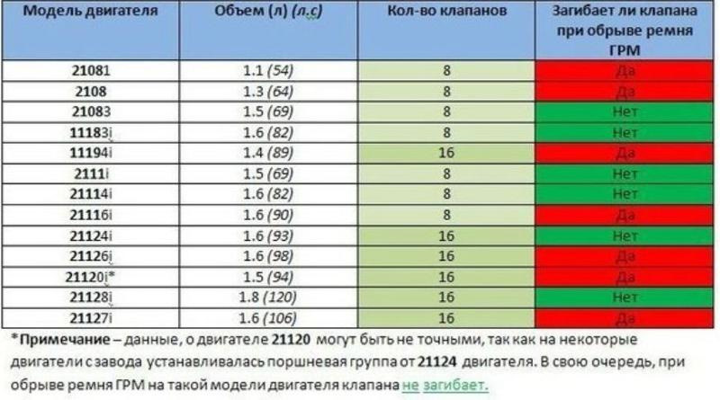 Гнёт ли клапана на ваз-2112: 8 и 16 клапанный двигатель