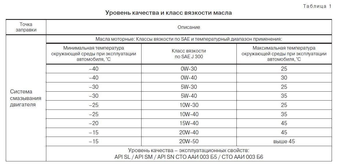 Заправочные объемы ваз 2112 16 клапанов – avtoarsenal54.ru