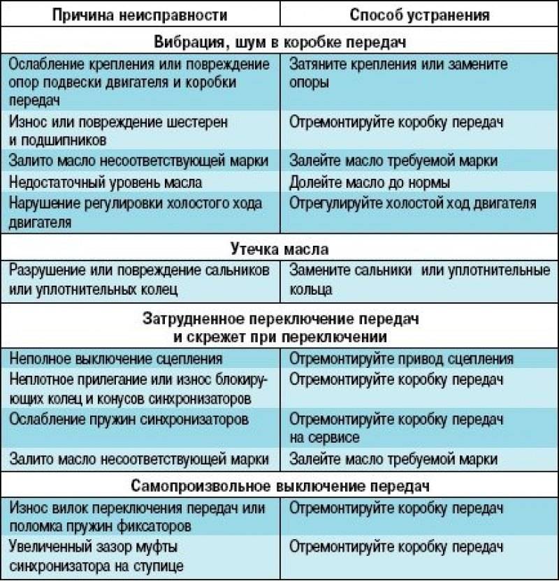 Коробка передач в автомобиле