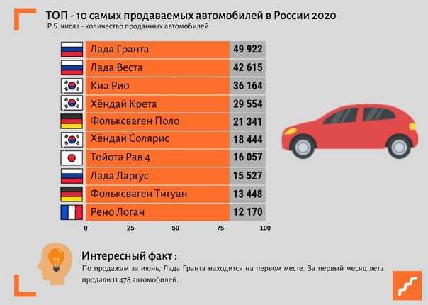 Самые продаваемые в россии автомобили на 2020 год