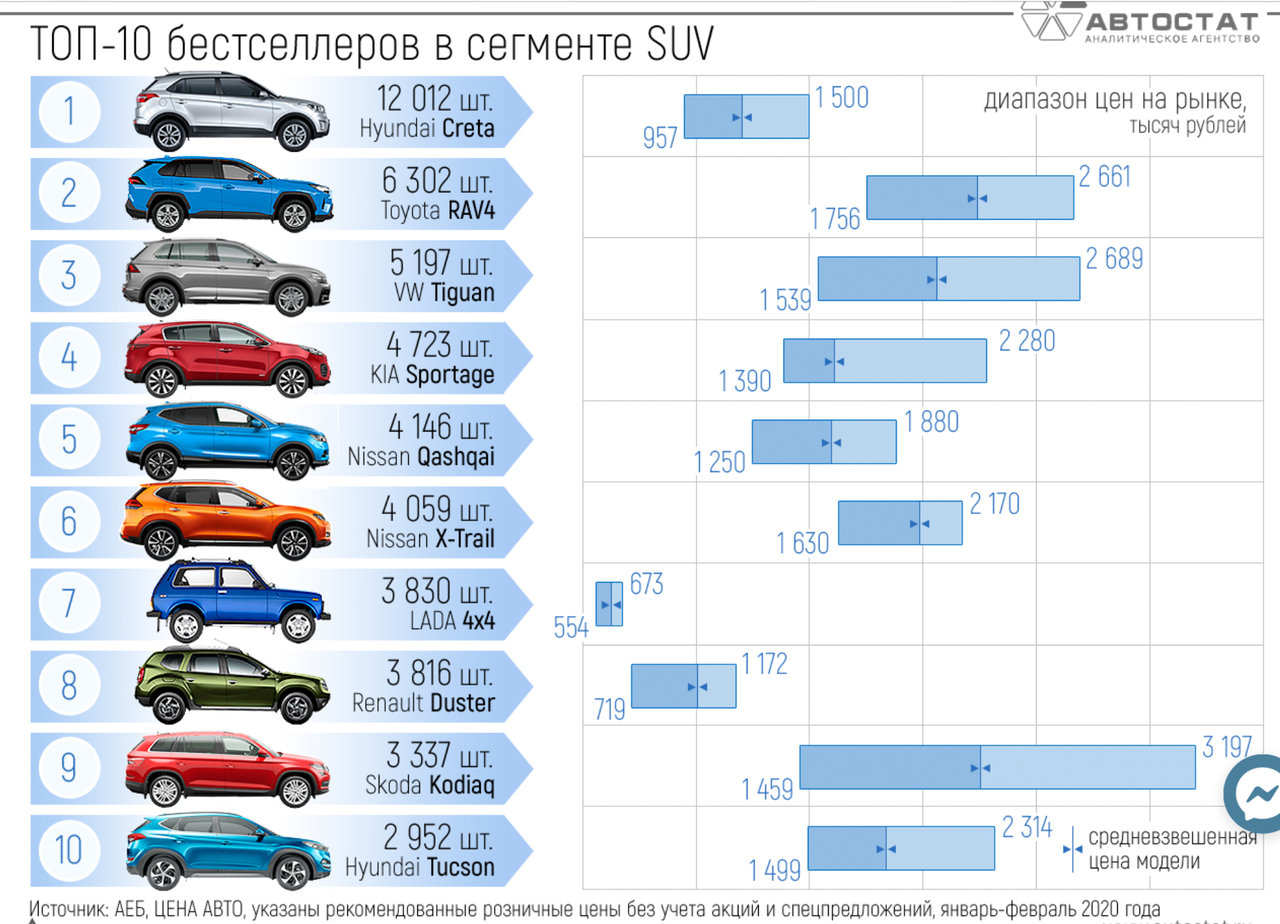 Самые дешевые кроссоверы в россии
