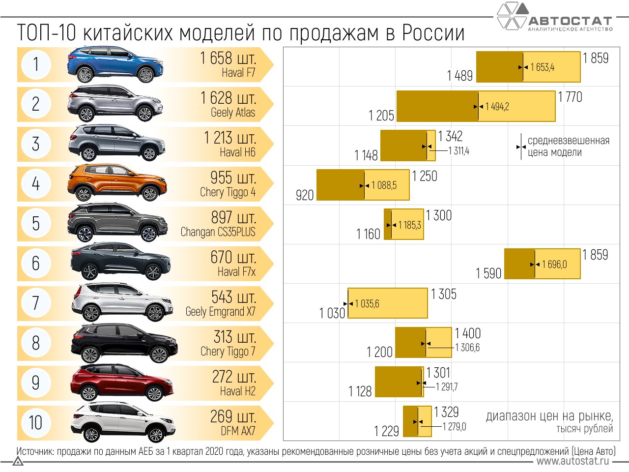 Рейтинг лучших дизельных кроссоверов. выбираем недорогой дизельный кроссовер: чтобы сэкономить?