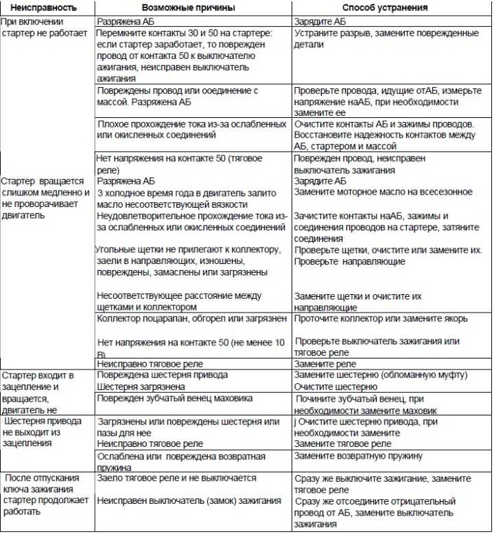 Разборка стартера автомобилей ваз 2108, 2109, 21099