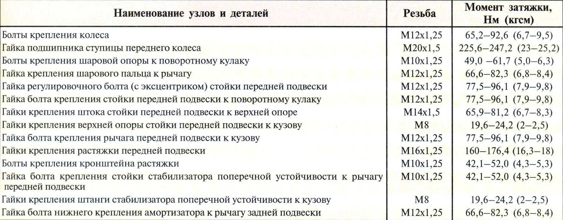 Момент затяжки колесных болтов ваз 2107