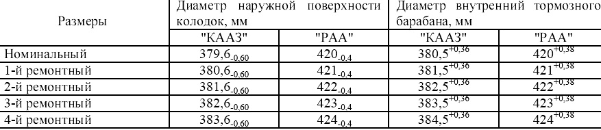 10.2.1. газ. эксплуатация, обслуживание и ремонт автомобилей газ-53а и газ-66. гидравлический привод. тормозной барабан. тормозные колодки — «важно всем» - автотранспортный портал