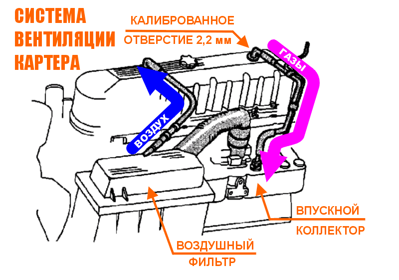 Признаки неисправности клапана вентиляции картерных газов