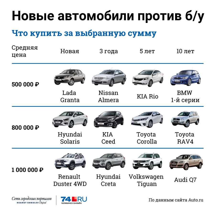 Лучшие автомобили за 200 тысяч рублей