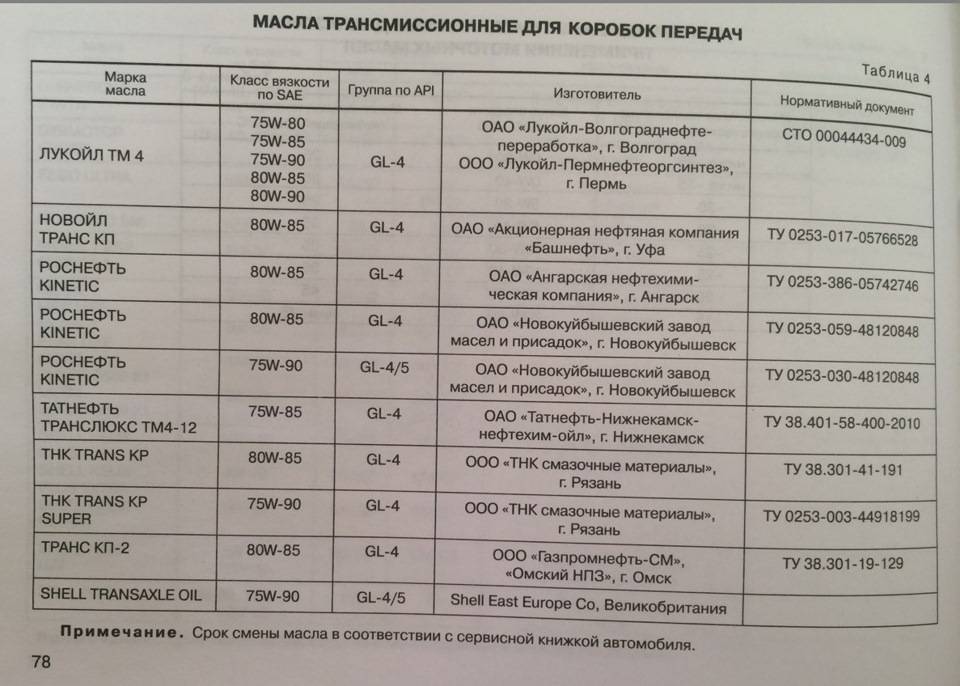 Сколько масла в коробке ваз 2114 и как его поменять: какую смазочную жидкость заливать в кпп и как самостоятельно произвести замену (видео)