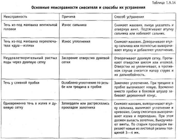Как починить кран, если он капает - причины протечки, способы решения проблемы!