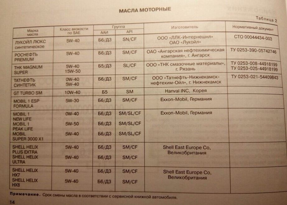 Какое масло лучше заливать в двигатель лада калина 1.4, 1.6 - 8 и 16 клапанные