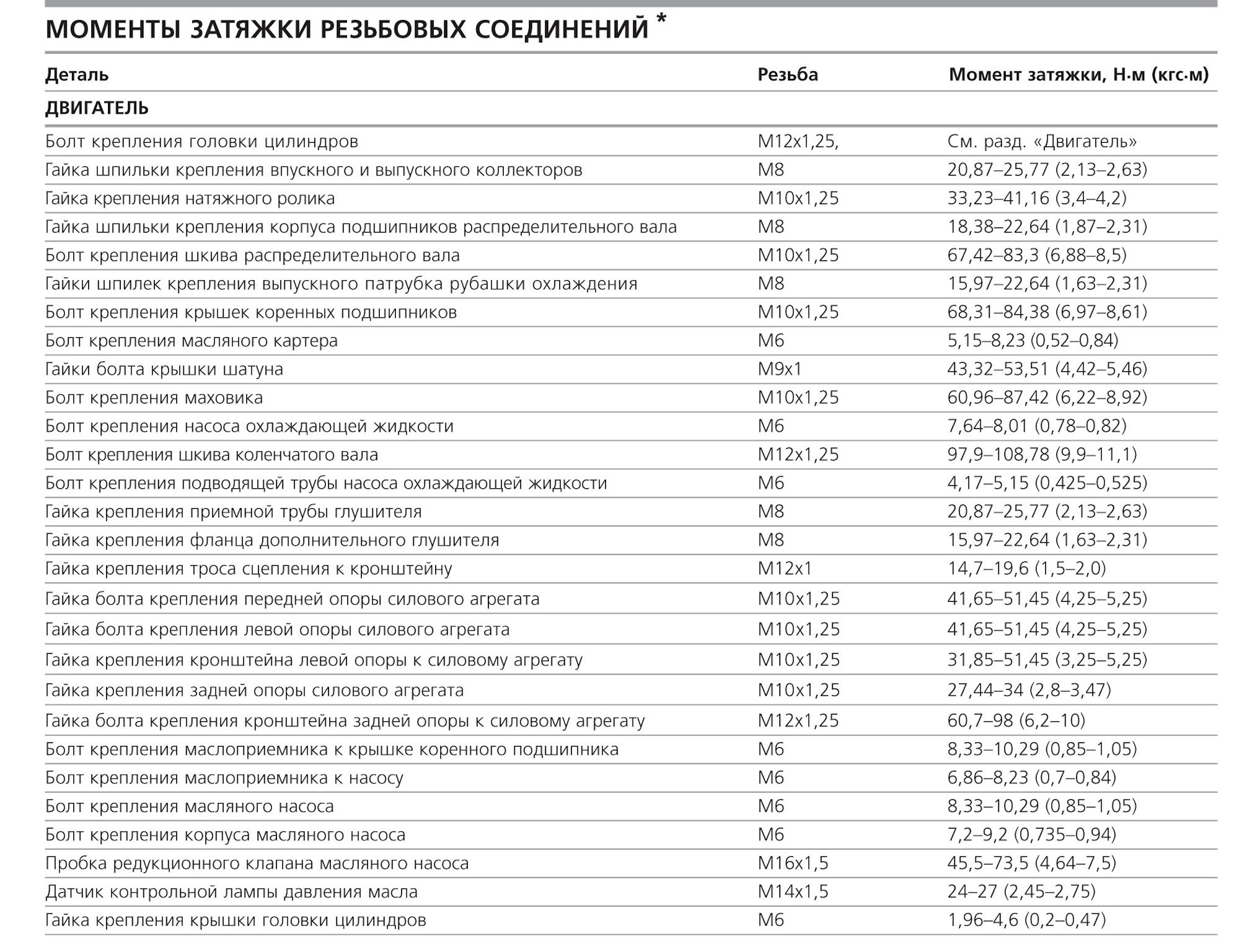 Моменты и схема затяжки резьбовых соединений двигателя ваз