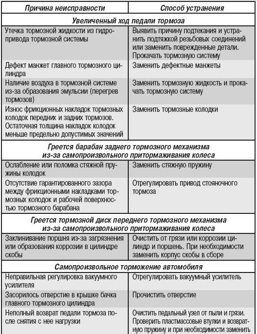 Устройство тормозной системы ваз 2107. поломки и методы их устранения