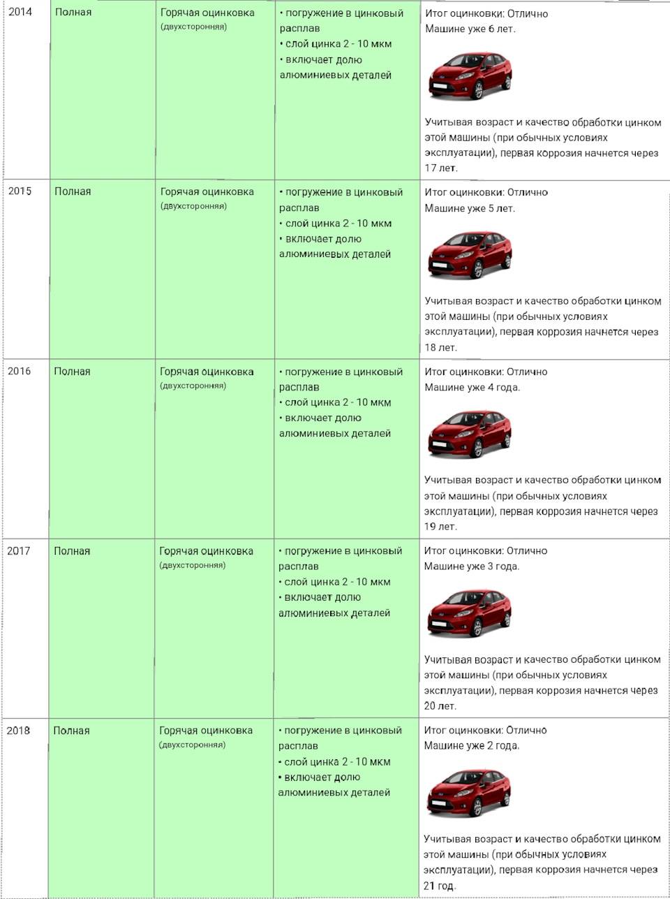 Как проверить оцинкованный кузов у машины или нет