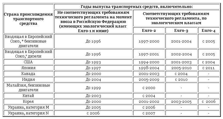 Нормирование токсичности отработавших газов — 1435mm.ru