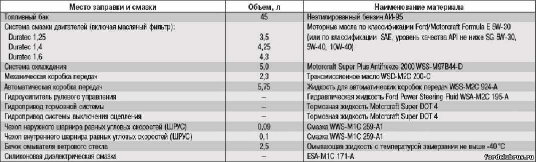 Ford Fusion : Замена тормозной жидкости в гидроприводах тормозов и выключения сцепления Фото и схемы необходимые для ремонта Полный мануал по ремонту и обслуживанию авто