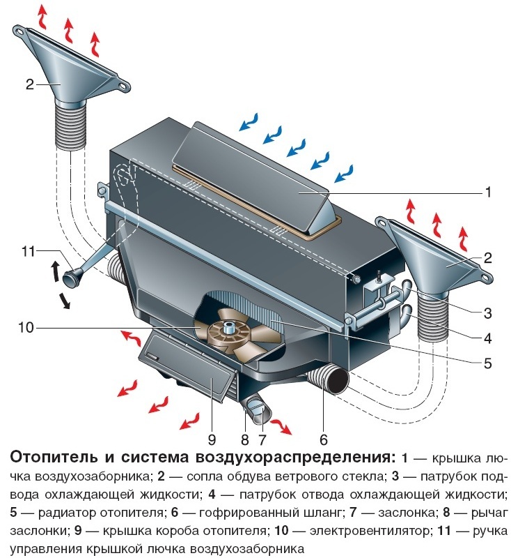 Печка уаз буханка снятие. сбои в работе системы отопления автомобилей уаз и их устранение. видео «доработка стандартной уазовской печки»
