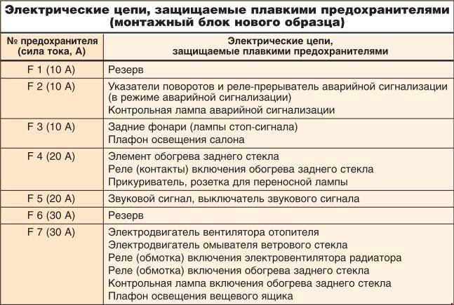 7.1. провода и предохранители