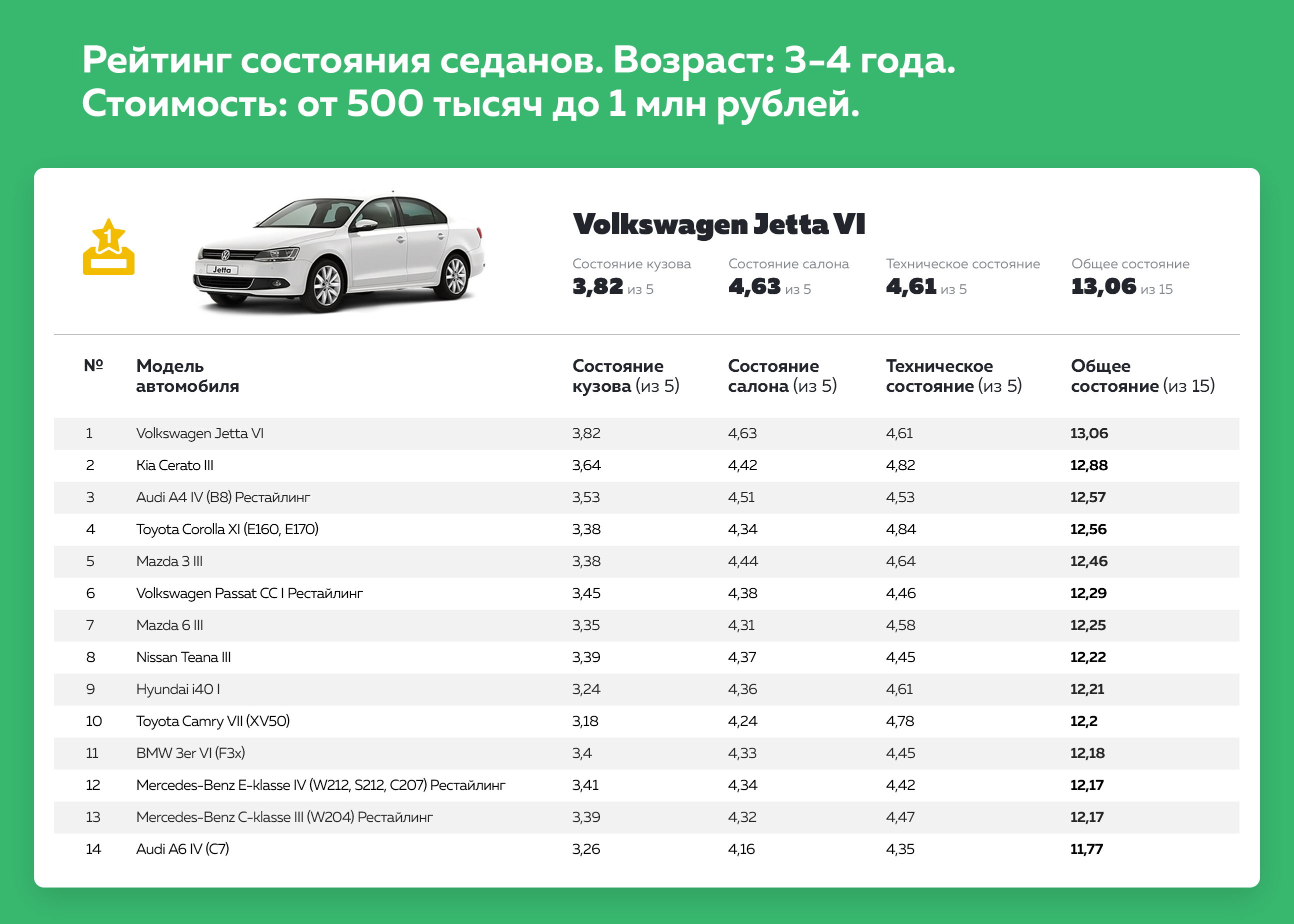 Топ 10 лучших подержанных автомобилей - рейтинг 2023-2024 года  - 🏆ваш гид по выбору техники №1