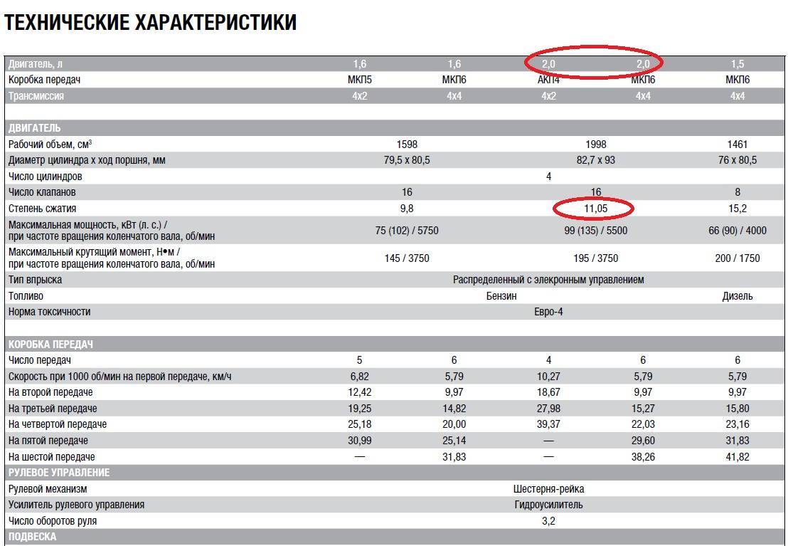 Объем масел и жидкостей гсм renault duster. каким объемом топливный бак у рено дастер заправочные емкости и жидкости рено дастер