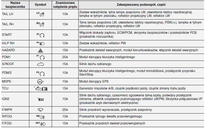 Предохранители kia picanto (sa 2008-2011)