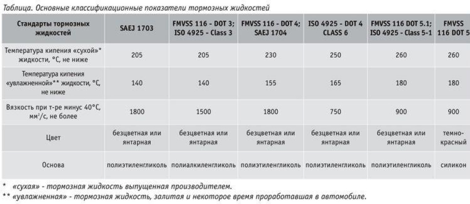 Рейтинг лучших тормозных жидкостей 2021 года. тормозная жидкость дот 4/5 какая лучше ?