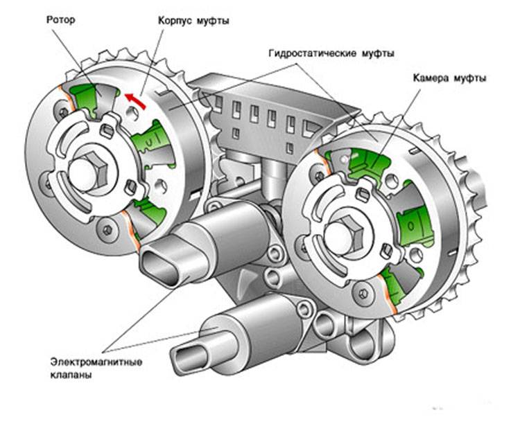 Что такое система изменения фаз газораспределения