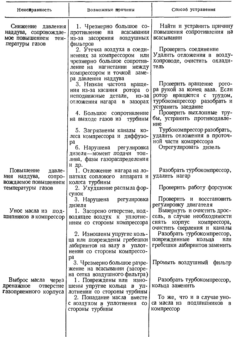 Ремонт турбин дизельных двигателей – неисправности, причины, устранение + видео