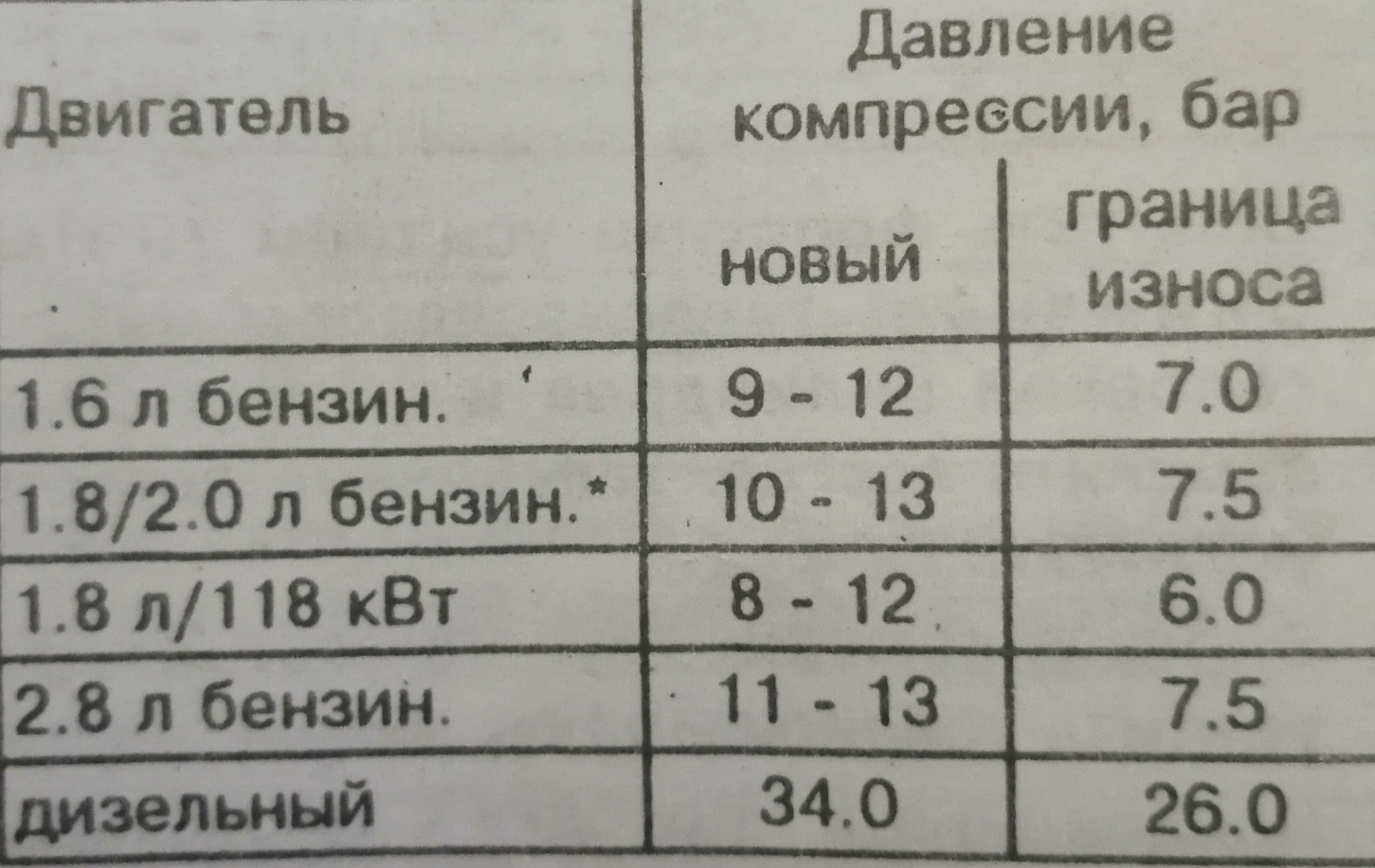 Какая компрессия должна быть в двигателе (дизельном и бензиновом)