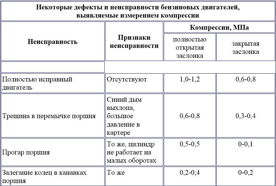 Норма компрессии ваз 2110. разная компрессия в цилиндрах. почему и что делать? разбираемся с технической стороны. показания компрессометра есть, нужно применять их на практике