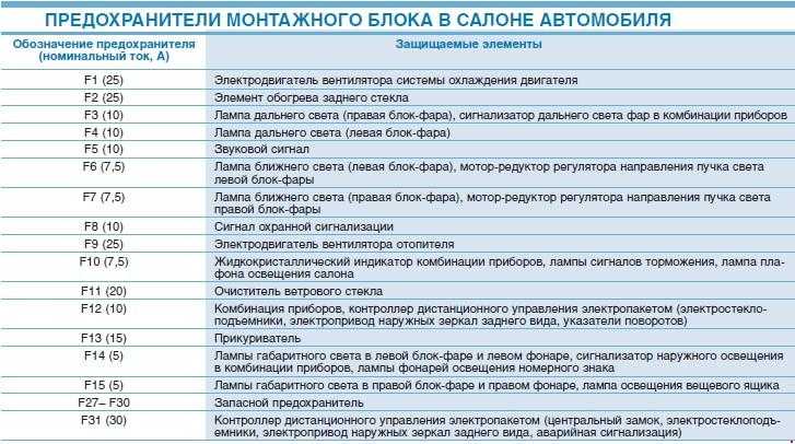 Где находится реле стартера в автомобиле лада приора